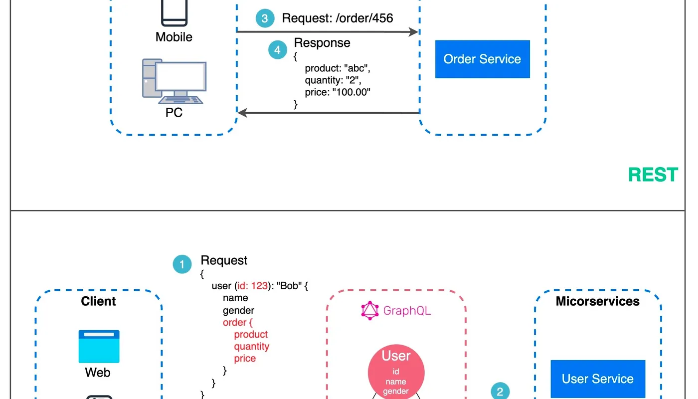 Deepdive: optimaliseren met GraphQL