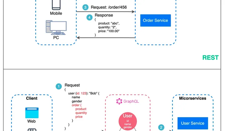 Deepdive: optimaliseren met GraphQL